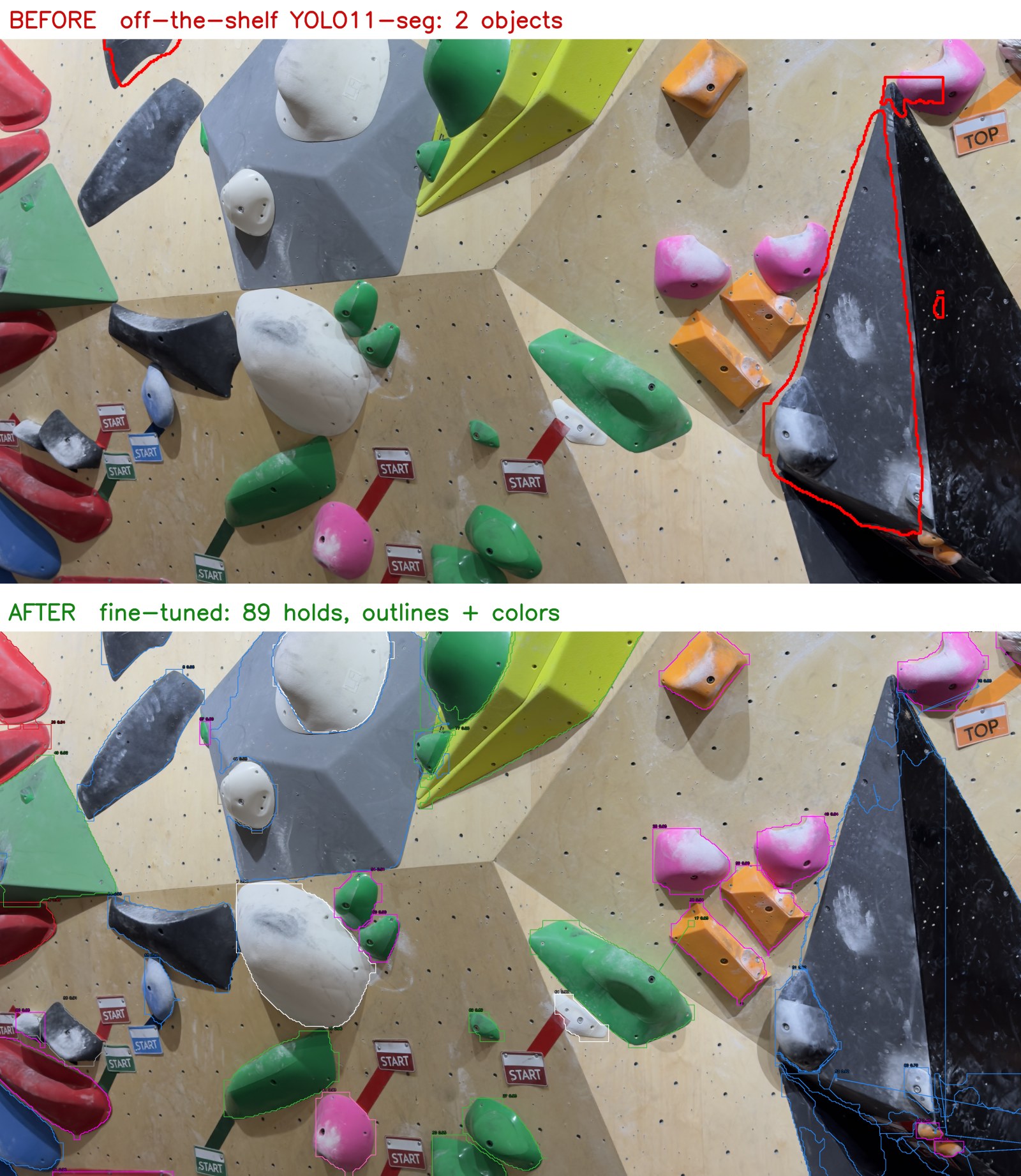 Le même mur d'escalade photographié une fois, passé dans le modèle brut en haut (deux contours rouges, rien d'autre) et dans le modèle fine-tuné en bas (89 contours colorés détourant chaque prise)